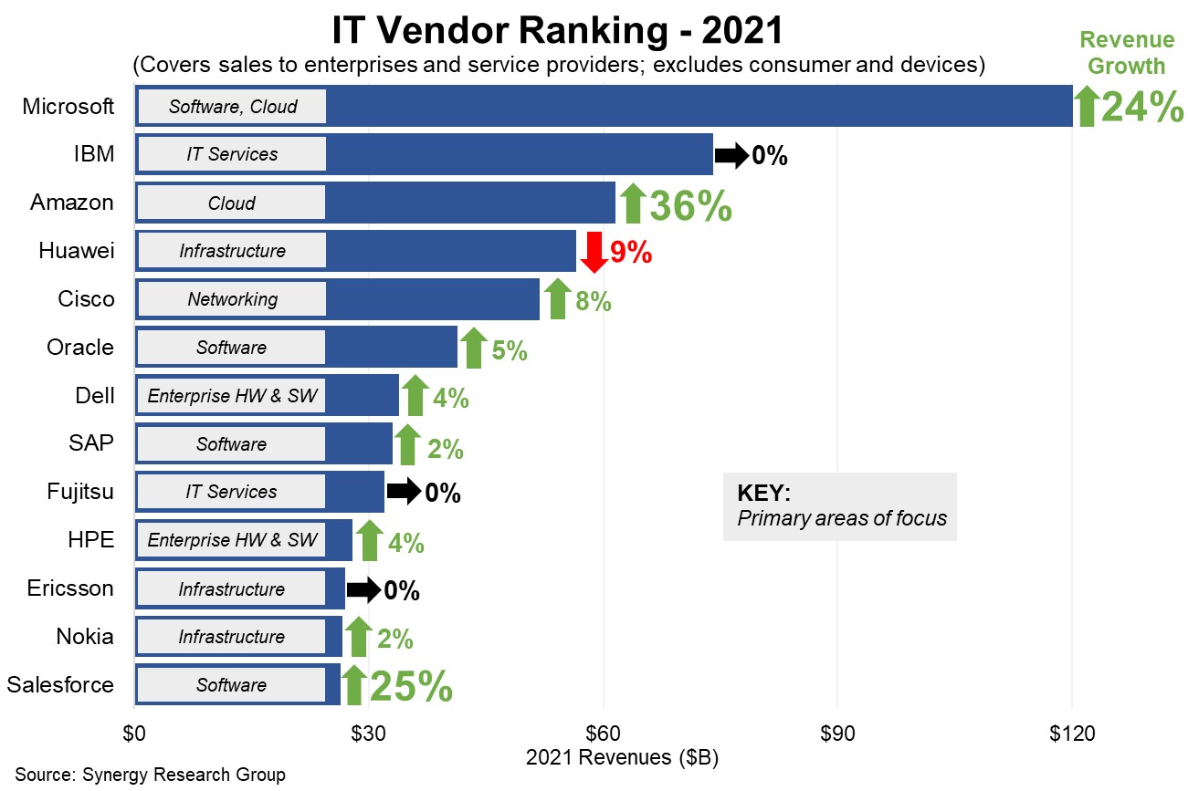 2021 vendor ranking