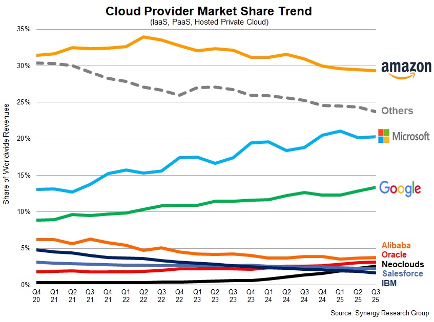 CIS Share Trend