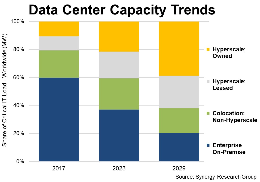 Capacity Trends