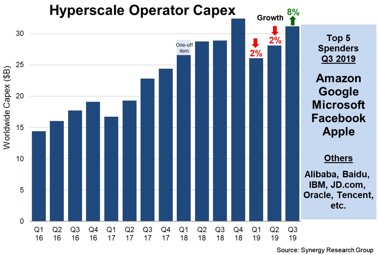 Capex Q319