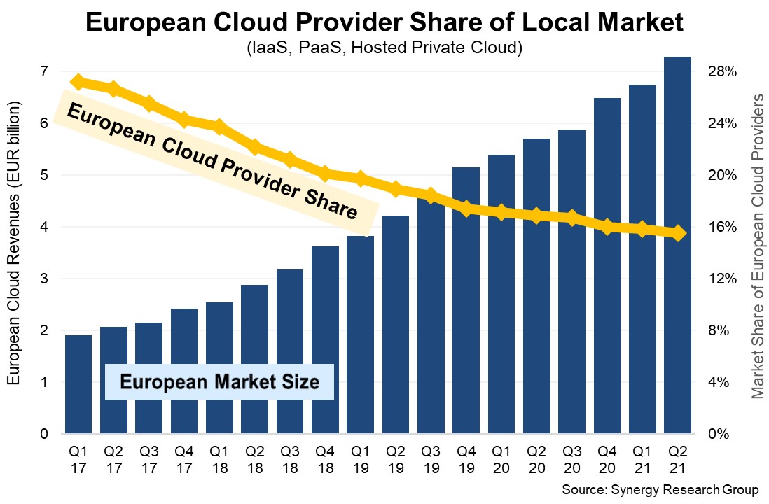 Cloud Europe Q221