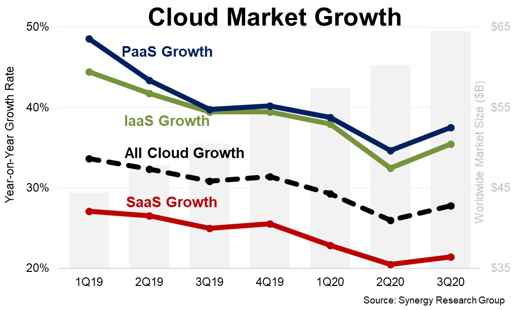 Cloud Growth Q320