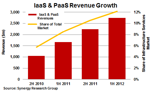 IaaS and PaaS graphic