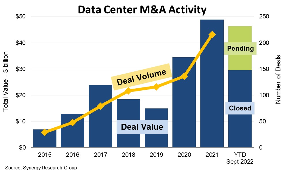 DC M&A Q322