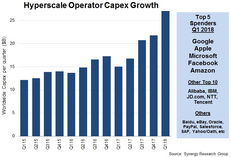 Hyperscale Capex Q118