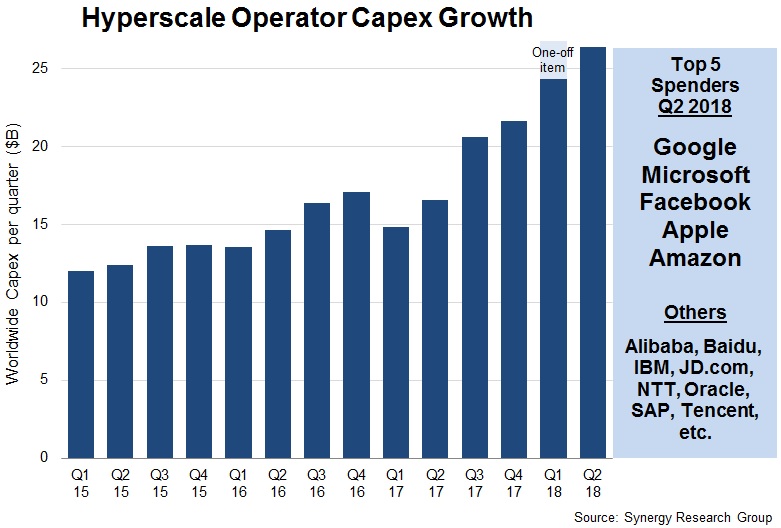 Hyperscale Capex Q218