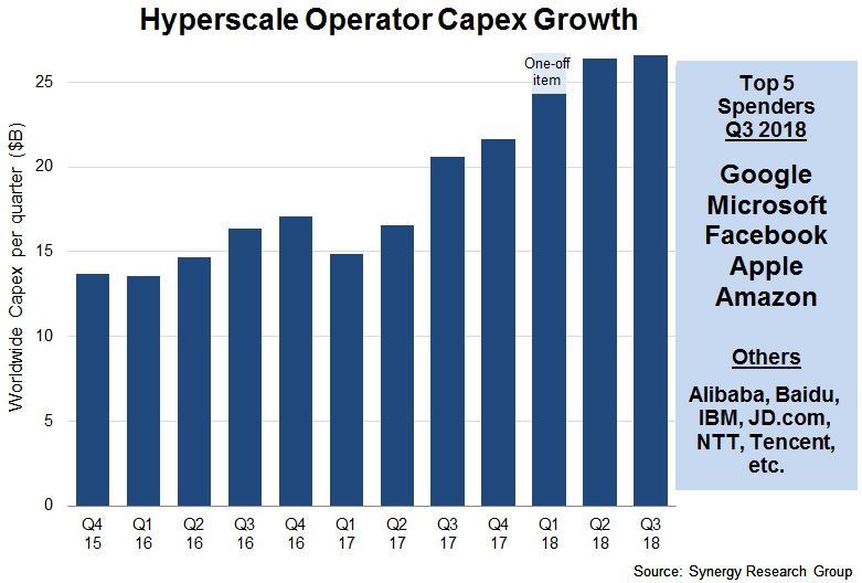 hyperscale capex Q318