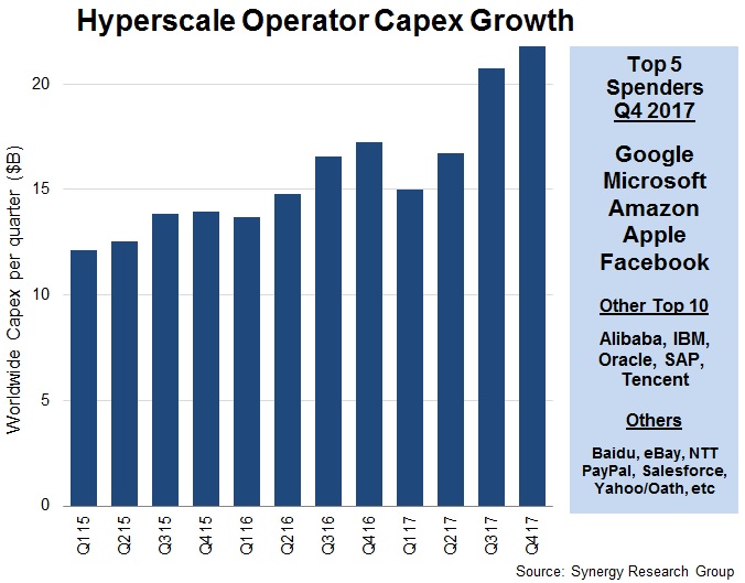 Hyperscale capex Q417