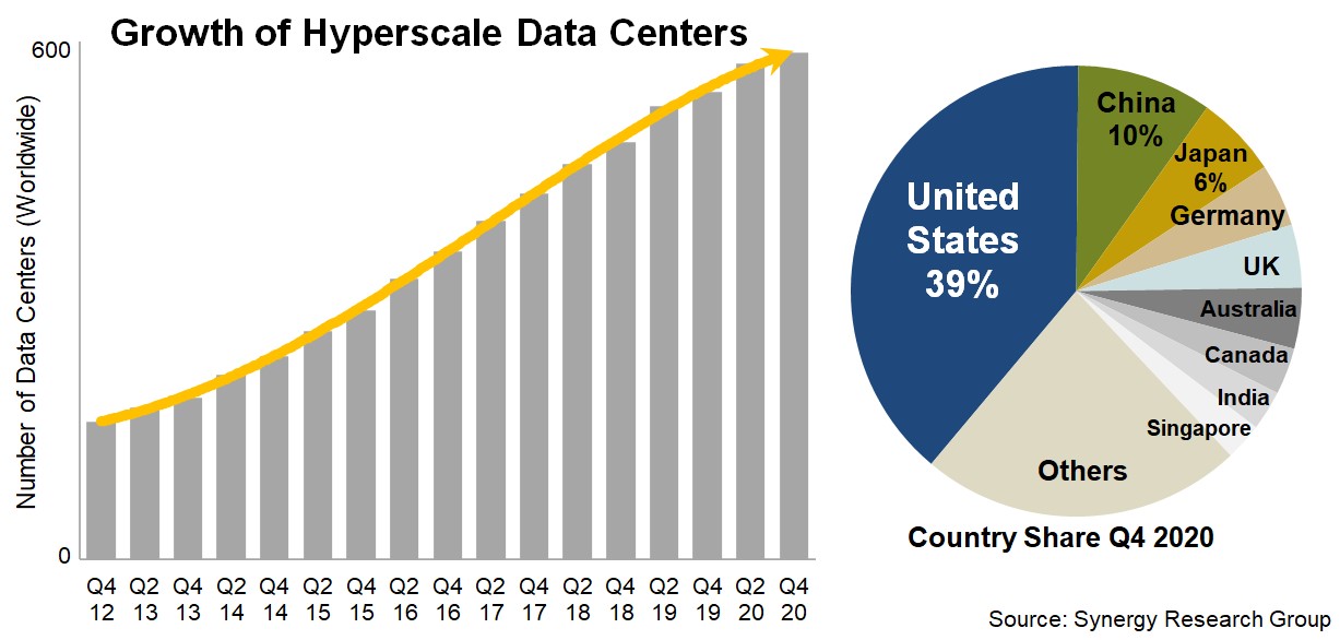 Hyperscale DC Q420