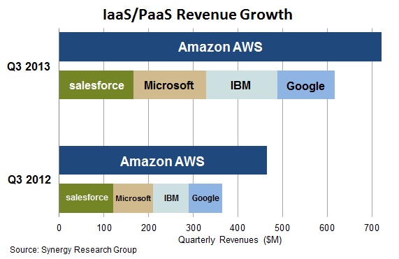 IaaS PaaS Q313