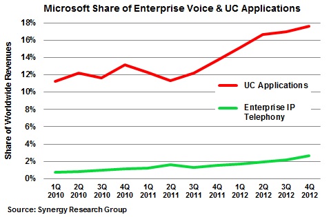 Microsoft and EV