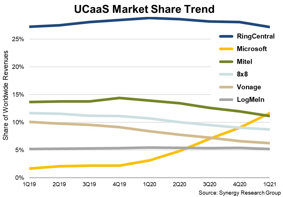 UCaaS Q121