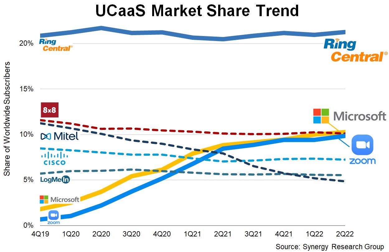UCaaS Q222