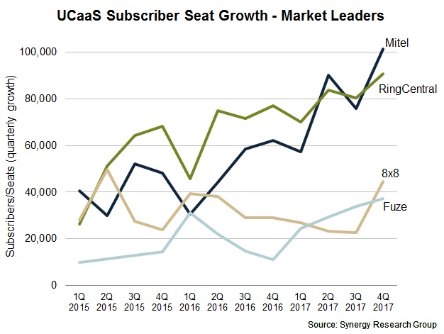 UCaaS Q417