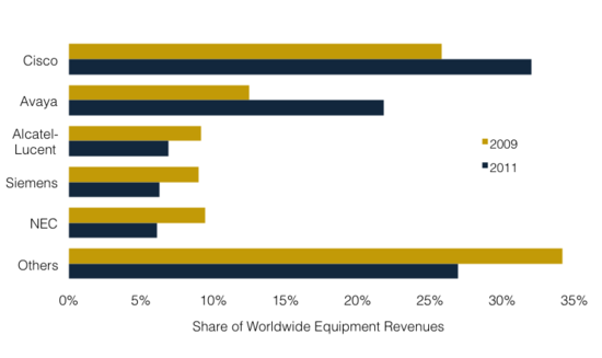 Enterprise voice by vendor