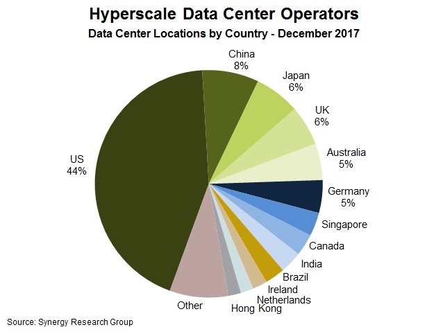 Hyperscale Dec 2017