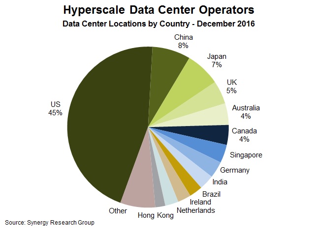 Hyperscale Q416