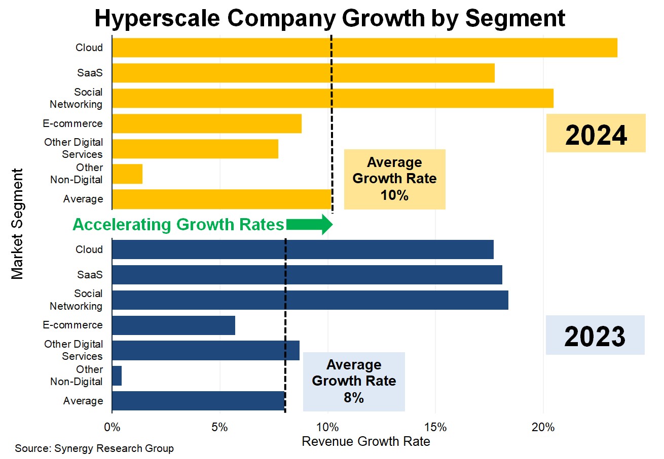Hyperscale Revenue